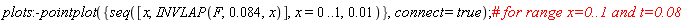 plots:-pointplot({seq([x, INVLAP(F, 0.84e-1, x)], x = 0 .. 1, 0.1e-1)}, connect = true)
