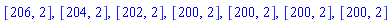 [206, 2], [204, 2], [202, 2], [200, 2], [200, 2], [200, 2], [200, 2]