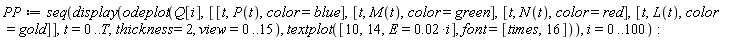 PP := seq(display(odeplot(Q[i], [[t, P(t), color = blue], [t, M(t), color = green], [t, N(t), color = red], [t, L(t), color = gold]], t = 0 .. T, thickness = 2, view = 0 .. 15), textplot([10, 14, E = 0.2e-1*i], font = [times, 16])), i = 0 .. 100)