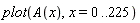 plot(A(x), x = 0 .. 225)