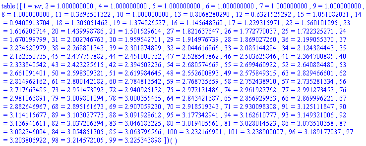 (table( [( 1 ) = wr, ( 2 ) = 1.000000000, ( 4 ) = 1.000000000, ( 5 ) = 1.000000000, ( 6 ) = 1.000000000, ( 7 ) = 1.000000000, ( 9 ) = 1.000000000, ( 8 ) = 1.000000000, ( 11 ) = .3696501322, ( 10 ) = 1.000000000, ( 13 ) = .8068280290, ( 12 ) = .6321525292, ( 15 ) = 1.051082031, ( 14 ) = .9408913704, ( 18 ) = 1.305051462, ( 19 ) = 1.374826527, ( 16 ) = 1.145648260, ( 17 ) = 1.229315971, ( 22 ) = 1.560101895, ( 23 ) = 1.616206714, ( 20 ) = 1.439998786, ( 21 ) = 1.501529614, ( 27 ) = 1.821637647, ( 26 ) = 1.772770037, ( 25 ) = 1.722325271, ( 24 ) = 1.670199799, ( 31 ) = 2.002746763, ( 30 ) = 1.959542711, ( 29 ) = 1.914976739, ( 28 ) = 1.869027260, ( 36 ) = 2.199055370, ( 37 ) = 2.234520979, ( 38 ) = 2.268801342, ( 39 ) = 2.301874899, ( 32 ) = 2.044616866, ( 33 ) = 2.085144284, ( 34 ) = 2.124384443, ( 35 ) = 2.162350735, ( 45 ) = 2.477757882, ( 44 ) = 2.451000762, ( 47 ) = 2.528547862, ( 46 ) = 2.503625846, ( 41 ) = 2.364700885, ( 40 ) = 2.333840542, ( 43 ) = 2.423225615, ( 42 ) = 2.394502236, ( 54 ) = 2.680574669, ( 55 ) = 2.699460922, ( 52 ) = 2.640884480, ( 53 ) = 2.661091401, ( 50 ) = 2.598309321, ( 51 ) = 2.619984645, ( 48 ) = 2.552600893, ( 49 ) = 2.575849315, ( 63 ) = 2.829466601, ( 62 ) = 2.814962162, ( 61 ) = 2.800142182, ( 60 ) = 2.784813542, ( 59 ) = 2.768735659, ( 58 ) = 2.752438910, ( 57 ) = 2.735281334, ( 56 ) = 2.717663485, ( 73 ) = 2.951473992, ( 72 ) = 2.940925122, ( 75 ) = 2.972121486, ( 74 ) = 2.961922762, ( 77 ) = 2.991273452, ( 76 ) = 2.981066891, ( 79 ) = 3.009801094, ( 78 ) = 3.000355465, ( 64 ) = 2.843421687, ( 65 ) = 2.856929963, ( 66 ) = 2.869996221, ( 67 ) = 2.882646967, ( 68 ) = 2.895161673, ( 69 ) = 2.907059230, ( 70 ) = 2.918519343, ( 71 ) = 2.930098308, ( 91 ) = 3.125111847, ( 90 ) = 3.114115677, ( 89 ) = 3.103027773, ( 88 ) = 3.091928612, ( 95 ) = 3.177342941, ( 94 ) = 3.162610777, ( 93 ) = 3.149321006, ( 92 ) = 3.136941611, ( 82 ) = 3.037206394, ( 83 ) = 3.046183225, ( 80 ) = 3.019405561, ( 81 ) = 3.028014523, ( 86 ) = 3.073510358, ( 87 ) = 3.082346004, ( 84 ) = 3.054851305, ( 85 ) = 3.063796566, ( 100 ) = 3.232166981, ( 101 ) = 3.238908007, ( 96 ) = 3.189177037, ( 97 ) = 3.203806922, ( 98 ) = 3.214572105, ( 99 ) = 3.225343898 ] ))()