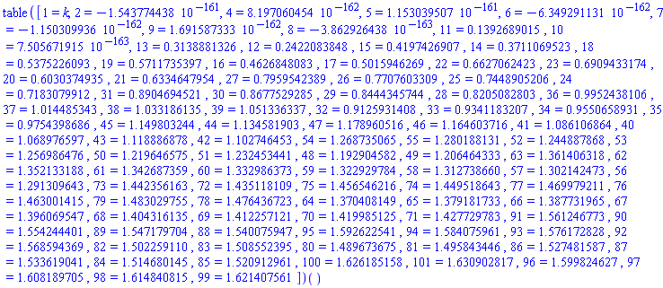 (table( [( 1 ) = k, ( 2 ) = -0.1543774438e-160, ( 4 ) = 0.8197060454e-161, ( 5 ) = 0.1153039507e-160, ( 6 ) = -0.6349291131e-161, ( 7 ) = -0.1150309936e-161, ( 9 ) = 0.1691587333e-161, ( 8 ) = -0.3862926438e-162, ( 11 ) = .1392689015, ( 10 ) = 0.7505671915e-162, ( 13 ) = .3138881326, ( 12 ) = .2422083848, ( 15 ) = .4197426907, ( 14 ) = .3711069523, ( 18 ) = .5375226093, ( 19 ) = .5711735397, ( 16 ) = .4626848083, ( 17 ) = .5015946269, ( 22 ) = .6627062423, ( 23 ) = .6909433174, ( 20 ) = .6030374935, ( 21 ) = .6334647954, ( 27 ) = .7959542389, ( 26 ) = .7707603309, ( 25 ) = .7448905206, ( 24 ) = .7183079912, ( 31 ) = .8904694521, ( 30 ) = .8677529285, ( 29 ) = .8444345744, ( 28 ) = .8205082803, ( 36 ) = .9952438106, ( 37 ) = 1.014485343, ( 38 ) = 1.033186135, ( 39 ) = 1.051336337, ( 32 ) = .9125931408, ( 33 ) = .9341183207, ( 34 ) = .9550658931, ( 35 ) = .9754398686, ( 45 ) = 1.149803244, ( 44 ) = 1.134581903, ( 47 ) = 1.178960516, ( 46 ) = 1.164603716, ( 41 ) = 1.086106864, ( 40 ) = 1.068976597, ( 43 ) = 1.118886878, ( 42 ) = 1.102746453, ( 54 ) = 1.268735065, ( 55 ) = 1.280188131, ( 52 ) = 1.244887868, ( 53 ) = 1.256986476, ( 50 ) = 1.219646575, ( 51 ) = 1.232453441, ( 48 ) = 1.192904582, ( 49 ) = 1.206464333, ( 63 ) = 1.361406318, ( 62 ) = 1.352133188, ( 61 ) = 1.342687359, ( 60 ) = 1.332986373, ( 59 ) = 1.322929784, ( 58 ) = 1.312738660, ( 57 ) = 1.302142473, ( 56 ) = 1.291309643, ( 73 ) = 1.442356163, ( 72 ) = 1.435118109, ( 75 ) = 1.456546216, ( 74 ) = 1.449518643, ( 77 ) = 1.469979211, ( 76 ) = 1.463001415, ( 79 ) = 1.483029755, ( 78 ) = 1.476436723, ( 64 ) = 1.370408149, ( 65 ) = 1.379181733, ( 66 ) = 1.387731965, ( 67 ) = 1.396069547, ( 68 ) = 1.404316135, ( 69 ) = 1.412257121, ( 70 ) = 1.419985125, ( 71 ) = 1.427729783, ( 91 ) = 1.561246773, ( 90 ) = 1.554244401, ( 89 ) = 1.547179704, ( 88 ) = 1.540075947, ( 95 ) = 1.592622541, ( 94 ) = 1.584075961, ( 93 ) = 1.576172828, ( 92 ) = 1.568594369, ( 82 ) = 1.502259110, ( 83 ) = 1.508552395, ( 80 ) = 1.489673675, ( 81 ) = 1.495843446, ( 86 ) = 1.527481587, ( 87 ) = 1.533619041, ( 84 ) = 1.514680145, ( 85 ) = 1.520912961, ( 100 ) = 1.626185158, ( 101 ) = 1.630902817, ( 96 ) = 1.599824627, ( 97 ) = 1.608189705, ( 98 ) = 1.614840815, ( 99 ) = 1.621407561 ] ))()