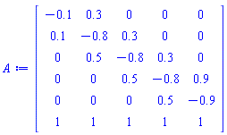 array( 1 .. 6, 1 .. 5, [( 5, 4 ) = (.5), ( 4, 3 ) = (.5), ( 5, 5 ) = (-.9), ( 4, 5 ) = (.9), ( 6, 5 ) = (1), ( 1, 4 ) = (0), ( 3, 3 ) = (-.8), ( 4, 2 ) = (0), ( 3, 1 ) = (0), ( 2, 4 ) = (0), ( 4, 4 ) = (-.8), ( 5, 2 ) = (0), ( 1, 3 ) = (0), ( 1, 5 ) = (0), ( 3, 4 ) = (.3), ( 6, 4 ) = (1), ( 5, 3 ) = (0), ( 2, 2 ) = (-.8), ( 4, 1 ) = (0), ( 1, 2 ) = (.3), ( 5, 1 ) = (0), ( 3, 2 ) = (.5), ( 2, 5 ) = (0), ( 6, 3 ) = (1), ( 1, 1 ) = (-.1), ( 2, 3 ) = (.3), ( 3, 5 ) = (0), ( 6, 2 ) = (1), ( 6, 1 ) = (1), ( 2, 1 ) = (.1)  ] )