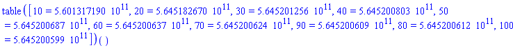 (table( [( 10 ) = 0.5601317190e12, ( 20 ) = 0.5645182670e12, ( 30 ) = 0.5645201256e12, ( 40 ) = 0.5645200803e12, ( 50 ) = 0.5645200687e12, ( 60 ) = 0.5645200637e12, ( 70 ) = 0.5645200624e12, ( 90 ) = 0.5645200609e12, ( 80 ) = 0.5645200612e12, ( 100 ) = 0.5645200599e12 ] ))()