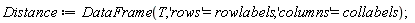 Distance := DataFrame(T, 'rows' = rowlabels, 'columns' = collabels)