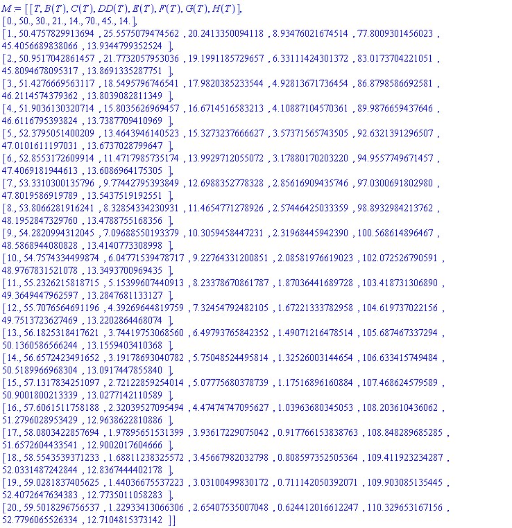 M := Matrix(22, 8, {(1, 1) = T, (1, 2) = B(T), (1, 3) = C(T), (1, 4) = DD(T), (1, 5) = E(T), (1, 6) = F(T), (1, 7) = G(T), (1, 8) = H(T), (2, 1) = 0., (2, 2) = 50., (2, 3) = 30., (2, 4) = 21., (2, 5) = 14., (2, 6) = 70., (2, 7) = 45., (2, 8) = 14., (3, 1) = 1., (3, 2) = 50.4757829913694, (3, 3) = 25.5575079474562, (3, 4) = 20.2413350094118, (3, 5) = 8.93476021674514, (3, 6) = 77.8009301456023, (3, 7) = 45.4056689838066, (3, 8) = 13.9344799352524, (4, 1) = 2., (4, 2) = 50.9517042861457, (4, 3) = 21.7732057953036, (4, 4) = 19.1991185729657, (4, 5) = 6.33111424301372, (4, 6) = 83.0173704221051, (4, 7) = 45.8094678095317, (4, 8) = 13.8691335287751, (5, 1) = 3., (5, 2) = 51.4276669563117, (5, 3) = 18.5495796746541, (5, 4) = 17.9820385233544, (5, 5) = 4.92813671736454, (5, 6) = 86.8798586692581, (5, 7) = 46.2114574379362, (5, 8) = 13.8039082811349, (6, 1) = 4., (6, 2) = 51.9036130320714, (6, 3) = 15.8035626969457, (6, 4) = 16.6714516583213, (6, 5) = 4.10887104570361, (6, 6) = 89.9876659437646, (6, 7) = 46.6116795393824, (6, 8) = 13.7387709410969, (7, 1) = 5., (7, 2) = 52.3795051400209, (7, 3) = 13.4643946140523, (7, 4) = 15.3273237666627, (7, 5) = 3.57371565743505, (7, 6) = 92.6321391296507, (7, 7) = 47.0101611197031, (7, 8) = 13.6737028799647, (8, 1) = 6., (8, 2) = 52.8553172609914, (8, 3) = 11.4717985735174, (8, 4) = 13.9929712055072, (8, 5) = 3.17880170203220, (8, 6) = 94.9557749671457, (8, 7) = 47.4069181944613, (8, 8) = 13.6086964175305, (9, 1) = 7., (9, 2) = 53.3310300135796, (9, 3) = 9.77442795393849, (9, 4) = 12.6988352778328, (9, 5) = 2.85616909435746, (9, 6) = 97.0300691802980, (9, 7) = 47.8019586919789, (9, 8) = 13.5437519192551, (10, 1) = 8., (10, 2) = 53.8066281916241, (10, 3) = 8.32854334230931, (10, 4) = 11.4654771278926, (10, 5) = 2.57446425033359, (10, 6) = 98.8932984213762, (10, 7) = 48.1952847329760, (10, 8) = 13.4788755168356, (11, 1) = 9., (11, 2) = 54.2820994312045, (11, 3) = 7.09688550193379, (11, 4) = 10.3059458447231, (11, 5) = 2.31968445942390, (11, 6) = 100.568614896467, (11, 7) = 48.5868944080828, (11, 8) = 13.4140773308998, (12, 1) = 10., (12, 2) = 54.7574334499874, (12, 3) = 6.04771539478717, (12, 4) = 9.22764331200851, (12, 5) = 2.08581976619023, (12, 6) = 102.072526790591, (12, 7) = 48.9767831521078, (12, 8) = 13.3493700969435, (13, 1) = 11., (13, 2) = 55.2326215818715, (13, 3) = 5.15399607440913, (13, 4) = 8.23378670861787, (13, 5) = 1.87036441689728, (13, 6) = 103.418731306890, (13, 7) = 49.3649447962597, (13, 8) = 13.2847681133127, (14, 1) = 12., (14, 2) = 55.7076564691196, (14, 3) = 4.39269644819759, (14, 4) = 7.32454792482105, (14, 5) = 1.67221333782958, (14, 6) = 104.619737022156, (14, 7) = 49.7513723627469, (14, 8) = 13.2202864468074, (15, 1) = 13., (15, 2) = 56.1825318417621, (15, 3) = 3.74419753068560, (15, 4) = 6.49793765842352, (15, 5) = 1.49071216478514, (15, 6) = 105.687467337294, (15, 7) = 50.1360586566244, (15, 8) = 13.1559403410368, (16, 1) = 14., (16, 2) = 56.6572423491652, (16, 3) = 3.19178693040782, (16, 4) = 5.75048524495814, (16, 5) = 1.32526003144654, (16, 6) = 106.633415749484, (16, 7) = 50.5189966968304, (16, 8) = 13.0917447855840, (17, 1) = 15., (17, 2) = 57.1317834251097, (17, 3) = 2.72122859254014, (17, 4) = 5.07775680378739, (17, 5) = 1.17516896160884, (17, 6) = 107.468624579589, (17, 7) = 50.9001800213339, (17, 8) = 13.0277142110589, (18, 1) = 16., (18, 2) = 57.6061511758188, (18, 3) = 2.32039527095494, (18, 4) = 4.47474747095627, (18, 5) = 1.03963680345053, (18, 6) = 108.203610436062, (18, 7) = 51.2796028953429, (18, 8) = 12.9638622810886, (19, 1) = 17., (19, 2) = 58.0803422857694, (19, 3) = 1.97895651531399, (19, 4) = 3.93617229075042, (19, 5) = .917766153838763, (19, 6) = 108.848289685285, (19, 7) = 51.6572604433541, (19, 8) = 12.9002017604666, (20, 1) = 18., (20, 2) = 58.5543539371233, (20, 3) = 1.68811238325572, (20, 4) = 3.45667982032798, (20, 5) = .808597352505364, (20, 6) = 109.411923234287, (20, 7) = 52.0331487242844, (20, 8) = 12.8367444402178, (21, 1) = 19., (21, 2) = 59.0281837405625, (21, 3) = 1.44036675537223, (21, 4) = 3.03100499830172, (21, 5) = .711142050392071, (21, 6) = 109.903085135445, (21, 7) = 52.4072647634383, (21, 8) = 12.7735011058283, (22, 1) = 20., (22, 2) = 59.5018296756537, (22, 3) = 1.22933413066306, (22, 4) = 2.65407535007048, (22, 5) = .624412016612247, (22, 6) = 110.329653167156, (22, 7) = 52.7796065526334, (22, 8) = 12.7104815373142})