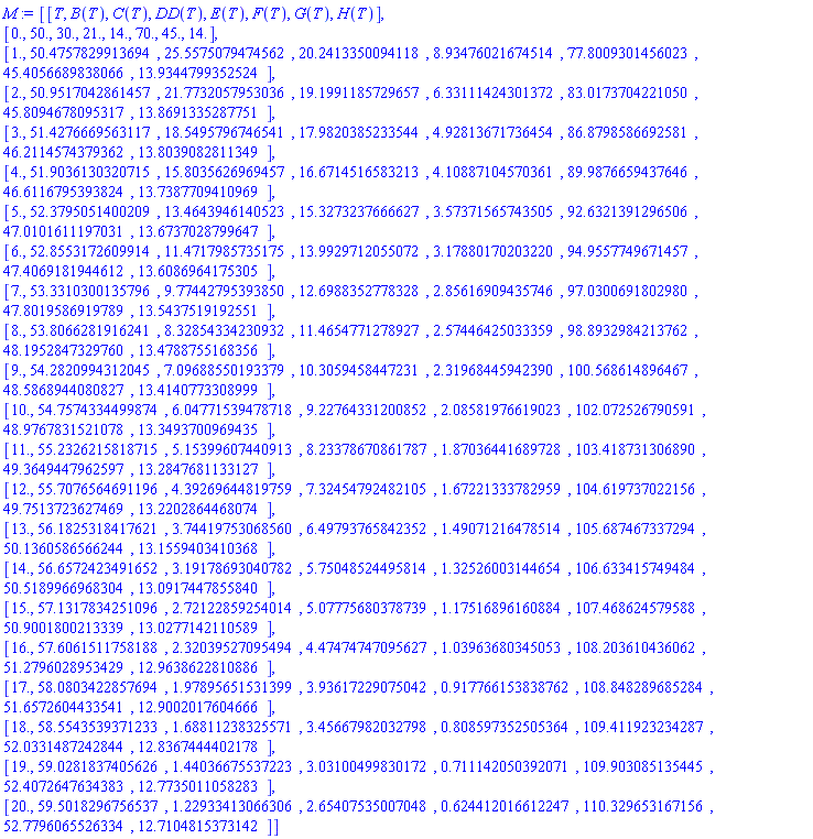 M := Matrix(22, 8, {(1, 1) = T, (1, 2) = B(T), (1, 3) = C(T), (1, 4) = DD(T), (1, 5) = E(T), (1, 6) = F(T), (1, 7) = G(T), (1, 8) = H(T), (2, 1) = 0., (2, 2) = 50., (2, 3) = 30., (2, 4) = 21., (2, 5) = 14., (2, 6) = 70., (2, 7) = 45., (2, 8) = 14., (3, 1) = 1., (3, 2) = 50.4757829913694, (3, 3) = 25.5575079474562, (3, 4) = 20.2413350094118, (3, 5) = 8.93476021674514, (3, 6) = 77.8009301456023, (3, 7) = 45.4056689838066, (3, 8) = 13.9344799352524, (4, 1) = 2., (4, 2) = 50.9517042861457, (4, 3) = 21.7732057953036, (4, 4) = 19.1991185729657, (4, 5) = 6.33111424301372, (4, 6) = 83.0173704221050, (4, 7) = 45.8094678095317, (4, 8) = 13.8691335287751, (5, 1) = 3., (5, 2) = 51.4276669563117, (5, 3) = 18.5495796746541, (5, 4) = 17.9820385233544, (5, 5) = 4.92813671736454, (5, 6) = 86.8798586692581, (5, 7) = 46.2114574379362, (5, 8) = 13.8039082811349, (6, 1) = 4., (6, 2) = 51.9036130320715, (6, 3) = 15.8035626969457, (6, 4) = 16.6714516583213, (6, 5) = 4.10887104570361, (6, 6) = 89.9876659437646, (6, 7) = 46.6116795393824, (6, 8) = 13.7387709410969, (7, 1) = 5., (7, 2) = 52.3795051400209, (7, 3) = 13.4643946140523, (7, 4) = 15.3273237666627, (7, 5) = 3.57371565743505, (7, 6) = 92.6321391296506, (7, 7) = 47.0101611197031, (7, 8) = 13.6737028799647, (8, 1) = 6., (8, 2) = 52.8553172609914, (8, 3) = 11.4717985735175, (8, 4) = 13.9929712055072, (8, 5) = 3.17880170203220, (8, 6) = 94.9557749671457, (8, 7) = 47.4069181944612, (8, 8) = 13.6086964175305, (9, 1) = 7., (9, 2) = 53.3310300135796, (9, 3) = 9.77442795393850, (9, 4) = 12.6988352778328, (9, 5) = 2.85616909435746, (9, 6) = 97.0300691802980, (9, 7) = 47.8019586919789, (9, 8) = 13.5437519192551, (10, 1) = 8., (10, 2) = 53.8066281916241, (10, 3) = 8.32854334230932, (10, 4) = 11.4654771278927, (10, 5) = 2.57446425033359, (10, 6) = 98.8932984213762, (10, 7) = 48.1952847329760, (10, 8) = 13.4788755168356, (11, 1) = 9., (11, 2) = 54.2820994312045, (11, 3) = 7.09688550193379, (11, 4) = 10.3059458447231, (11, 5) = 2.31968445942390, (11, 6) = 100.568614896467, (11, 7) = 48.5868944080827, (11, 8) = 13.4140773308999, (12, 1) = 10., (12, 2) = 54.7574334499874, (12, 3) = 6.04771539478718, (12, 4) = 9.22764331200852, (12, 5) = 2.08581976619023, (12, 6) = 102.072526790591, (12, 7) = 48.9767831521078, (12, 8) = 13.3493700969435, (13, 1) = 11., (13, 2) = 55.2326215818715, (13, 3) = 5.15399607440913, (13, 4) = 8.23378670861787, (13, 5) = 1.87036441689728, (13, 6) = 103.418731306890, (13, 7) = 49.3649447962597, (13, 8) = 13.2847681133127, (14, 1) = 12., (14, 2) = 55.7076564691196, (14, 3) = 4.39269644819759, (14, 4) = 7.32454792482105, (14, 5) = 1.67221333782959, (14, 6) = 104.619737022156, (14, 7) = 49.7513723627469, (14, 8) = 13.2202864468074, (15, 1) = 13., (15, 2) = 56.1825318417621, (15, 3) = 3.74419753068560, (15, 4) = 6.49793765842352, (15, 5) = 1.49071216478514, (15, 6) = 105.687467337294, (15, 7) = 50.1360586566244, (15, 8) = 13.1559403410368, (16, 1) = 14., (16, 2) = 56.6572423491652, (16, 3) = 3.19178693040782, (16, 4) = 5.75048524495814, (16, 5) = 1.32526003144654, (16, 6) = 106.633415749484, (16, 7) = 50.5189966968304, (16, 8) = 13.0917447855840, (17, 1) = 15., (17, 2) = 57.1317834251096, (17, 3) = 2.72122859254014, (17, 4) = 5.07775680378739, (17, 5) = 1.17516896160884, (17, 6) = 107.468624579588, (17, 7) = 50.9001800213339, (17, 8) = 13.0277142110589, (18, 1) = 16., (18, 2) = 57.6061511758188, (18, 3) = 2.32039527095494, (18, 4) = 4.47474747095627, (18, 5) = 1.03963680345053, (18, 6) = 108.203610436062, (18, 7) = 51.2796028953429, (18, 8) = 12.9638622810886, (19, 1) = 17., (19, 2) = 58.0803422857694, (19, 3) = 1.97895651531399, (19, 4) = 3.93617229075042, (19, 5) = .917766153838762, (19, 6) = 108.848289685284, (19, 7) = 51.6572604433541, (19, 8) = 12.9002017604666, (20, 1) = 18., (20, 2) = 58.5543539371233, (20, 3) = 1.68811238325571, (20, 4) = 3.45667982032798, (20, 5) = .808597352505364, (20, 6) = 109.411923234287, (20, 7) = 52.0331487242844, (20, 8) = 12.8367444402178, (21, 1) = 19., (21, 2) = 59.0281837405626, (21, 3) = 1.44036675537223, (21, 4) = 3.03100499830172, (21, 5) = .711142050392071, (21, 6) = 109.903085135445, (21, 7) = 52.4072647634383, (21, 8) = 12.7735011058283, (22, 1) = 20., (22, 2) = 59.5018296756537, (22, 3) = 1.22933413066306, (22, 4) = 2.65407535007048, (22, 5) = .624412016612247, (22, 6) = 110.329653167156, (22, 7) = 52.7796065526334, (22, 8) = 12.7104815373142})