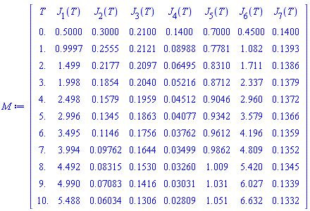 M := Matrix(12, 8, {(1, 1) = T, (1, 2) = J[1](T), (1, 3) = J[2](T), (1, 4) = J[3](T), (1, 5) = J[4](T), (1, 6) = J[5](T), (1, 7) = J[6](T), (1, 8) = J[7](T), (2, 1) = 0., (2, 2) = .5, (2, 3) = .3, (2, 4) = .21, (2, 5) = .14, (2, 6) = .7, (2, 7) = .45, (2, 8) = .14, (3, 1) = 1., (3, 2) = .999699523826566, (3, 3) = .255541352976897, (3, 4) = .21206859553329, (3, 5) = 0.898799904012718e-1, (3, 6) = .778114947832419, (3, 7) = 1.08216751409771, (3, 8) = .139302495316784, (4, 1) = 2., (4, 2) = 1.49919900731425, (4, 3) = .217671541999843, (4, 4) = .209656728291875, (4, 5) = 0.649490252974368e-1, (4, 6) = .830991859590075, (4, 7) = 1.71118146741969, (4, 8) = .138609081598146, (5, 1) = 3., (5, 2) = 1.998498523054, (5, 3) = .185414121860713, (5, 4) = .203953318724857, (5, 5) = 0.521558916668485e-1, (5, 6) = .871164327211628, (5, 7) = 2.33705762890861, (5, 8) = .137919697947623, (6, 1) = 4., (6, 2) = 2.49759814759995, (6, 3) = .157937353308399, (6, 4) = .195905077686603, (6, 5) = 0.451233125882032e-1, (6, 6) = .904634733867582, (6, 7) = 2.95981170927178, (6, 8) = .137234263359935, (7, 1) = 5., (7, 2) = 2.99649795956702, (7, 3) = .13453275778874, (7, 4) = .186260703845659, (7, 5) = 0.407659190040016e-1, (7, 6) = .934226826671212, (7, 7) = 3.57945935204539, (7, 8) = .136552686047415, (8, 1) = 6., (8, 2) = 3.49519803867417, (8, 3) = .114596851235069, (8, 4) = .175607485224099, (8, 5) = 0.376153958656721e-1, (8, 6) = .961236526196306, (8, 7) = 4.19601612726572, (8, 8) = .135874870157663, (9, 1) = 7., (9, 2) = 3.99369846525699, (9, 3) = 0.976155831384228e-1, (9, 4) = .164401567091675, (9, 5) = 0.349921862832695e-1, (9, 6) = .986240652200646, (9, 7) = 4.8094975271433, (9, 8) = .135200720486221, (10, 1) = 8., (10, 2) = 4.49199932001408, (10, 3) = 0.831510845320758e-1, (10, 4) = .152992930806212, (10, 5) = 0.325970591587624e-1, (10, 6) = 1.00948948775473, (10, 7) = 5.4199189632638, (10, 8) = .134530145660569, (11, 1) = 9., (11, 2) = 4.99010068387068, (11, 3) = 0.708303753168741e-1, (11, 4) = .141645981916411, (11, 5) = 0.30310421412715e-1, (11, 6) = 1.03109464256827, (11, 7) = 6.02729576493829, (11, 8) = .13386306017299, (12, 1) = 10., (12, 2) = 5.48800263790178, (12, 3) = 0.603357524172864e-1, (12, 4) = .130556463866947, (12, 5) = 0.280945993212309e-1, (12, 6) = 1.05111646607856, (12, 7) = 6.63164317840872, (12, 8) = .133199385555971})