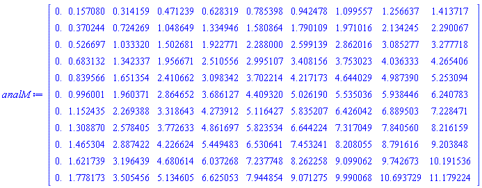 Matrix(11, 10, {(1, 1) = 0., (1, 2) = .157080, (1, 3) = .314159, (1, 4) = .471239, (1, 5) = .628319, (1, 6) = .785398, (1, 7) = .942478, (1, 8) = 1.099557, (1, 9) = 1.256637, (1, 10) = 1.413717, (2, 1) = 0., (2, 2) = .370244, (2, 3) = .724269, (2, 4) = 1.048649, (2, 5) = 1.334946, (2, 6) = 1.580864, (2, 7) = 1.790109, (2, 8) = 1.971016, (2, 9) = 2.134245, (2, 10) = 2.290067, (3, 1) = 0., (3, 2) = .526697, (3, 3) = 1.033320, (3, 4) = 1.502681, (3, 5) = 1.922771, (3, 6) = 2.288000, (3, 7) = 2.599139, (3, 8) = 2.862016, (3, 9) = 3.085277, (3, 10) = 3.277718, (4, 1) = 0., (4, 2) = .683132, (4, 3) = 1.342337, (4, 4) = 1.956671, (4, 5) = 2.510556, (4, 6) = 2.995107, (4, 7) = 3.408156, (4, 8) = 3.753023, (4, 9) = 4.036333, (4, 10) = 4.265406, (5, 1) = 0., (5, 2) = .839566, (5, 3) = 1.651354, (5, 4) = 2.410662, (5, 5) = 3.098342, (5, 6) = 3.702214, (5, 7) = 4.217173, (5, 8) = 4.644029, (5, 9) = 4.987390, (5, 10) = 5.253094, (6, 1) = 0., (6, 2) = .996001, (6, 3) = 1.960371, (6, 4) = 2.864652, (6, 5) = 3.686127, (6, 6) = 4.409320, (6, 7) = 5.026190, (6, 8) = 5.535036, (6, 9) = 5.938446, (6, 10) = 6.240783, (7, 1) = 0., (7, 2) = 1.152435, (7, 3) = 2.269388, (7, 4) = 3.318643, (7, 5) = 4.273912, (7, 6) = 5.116427, (7, 7) = 5.835207, (7, 8) = 6.426042, (7, 9) = 6.889503, (7, 10) = 7.228471, (8, 1) = 0., (8, 2) = 1.308870, (8, 3) = 2.578405, (8, 4) = 3.772633, (8, 5) = 4.861697, (8, 6) = 5.823534, (8, 7) = 6.644224, (8, 8) = 7.317049, (8, 9) = 7.840560, (8, 10) = 8.216159, (9, 1) = 0., (9, 2) = 1.465304, (9, 3) = 2.887422, (9, 4) = 4.226624, (9, 5) = 5.449483, (9, 6) = 6.530641, (9, 7) = 7.453241, (9, 8) = 8.208055, (9, 9) = 8.791616, (9, 10) = 9.203848, (10, 1) = 0., (10, 2) = 1.621739, (10, 3) = 3.196439, (10, 4) = 4.680614, (10, 5) = 6.037268, (10, 6) = 7.237748, (10, 7) = 8.262258, (10, 8) = 9.099062, (10, 9) = 9.742673, (10, 10) = 10.191536, (11, 1) = 0., (11, 2) = 1.778173, (11, 3) = 3.505456, (11, 4) = 5.134605, (11, 5) = 6.625053, (11, 6) = 7.944854, (11, 7) = 9.071275, (11, 8) = 9.990068, (11, 9) = 10.693729, (11, 10) = 11.179224})