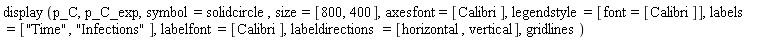 display(p_C, p_C_exp, symbol = solidcircle, size = [800, 400], axesfont = [Calibri], legendstyle = [font = [Calibri]], labels = ["Time", "Infections"], labelfont = [Calibri], labeldirections = [horizontal, vertical], gridlines)