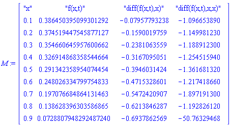 M := Matrix(10, 4, {(1, 1) = "x", (1, 2) = "f(x,t)", (1, 3) = "diff(f(x,t),x)", (1, 4) = "diff(f(x,t),x,x)", (2, 1) = .1, (2, 2) = .386450395099301292, (2, 3) = -0.7957793238e-1, (2, 4) = -1.096653890, (3, 1) = .2, (3, 2) = .374519447545877127, (3, 3) = -.1590019759, (3, 4) = -1.149981230, (4, 1) = .3, (4, 2) = .354660645957600662, (4, 3) = -.2381063559, (4, 4) = -1.188912300, (5, 1) = .4, (5, 2) = .326914868358544664, (5, 3) = -.3167095051, (5, 4) = -1.254515940, (6, 1) = .5, (6, 2) = .291342358954074454, (6, 3) = -.3946031424, (6, 4) = -1.361681320, (7, 1) = .6, (7, 2) = .248026334799754833, (7, 3) = -.4715328601, (7, 4) = -1.217418660, (8, 1) = .7, (8, 2) = .197076684864131463, (8, 3) = -.5472420907, (8, 4) = -1.897191300, (9, 1) = .8, (9, 2) = .138628396303586865, (9, 3) = -.6213846287, (9, 4) = -1.192826120, (10, 1) = .9, (10, 2) = 0.728807948292487240e-1, (10, 3) = -.6937862569, (10, 4) = -50.76329468})