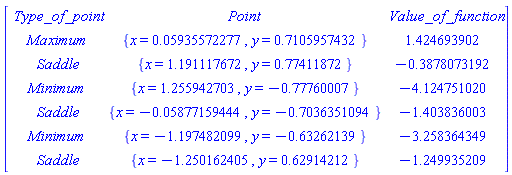 Matrix(7, 3, {(1, 1) = Type_of_point, (1, 2) = Point, (1, 3) = Value_of_function, (2, 1) = Maximum, (2, 2) = {x = 0.5935572277e-1, y = .7105957432}, (2, 3) = 1.424693902, (3, 1) = Saddle, (3, 2) = {x = 1.191117672, y = .77411872}, (3, 3) = -.3878073192, (4, 1) = Minimum, (4, 2) = {x = 1.255942703, y = -.77760007}, (4, 3) = -4.124751020, (5, 1) = Saddle, (5, 2) = {x = -0.5877159444e-1, y = -.7036351094}, (5, 3) = -1.403836003, (6, 1) = Minimum, (6, 2) = {x = -1.197482099, y = -.63262139}, (6, 3) = -3.258364349, (7, 1) = Saddle, (7, 2) = {x = -1.250162405, y = .62914212}, (7, 3) = -1.249935209})