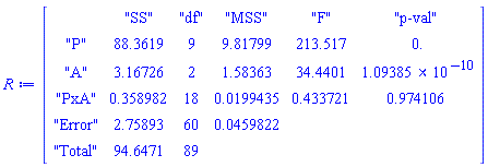 "DataFrame([[[88.3619,9,9.81799,213.517,0.],[3.16726,2,1.58363,34.4401,1.09385 10^(-10)],[0.358982,18,0.0199435,0.433721,0.974106],[2.75893,60,0.0459822,,],[94.6471,89,,,]]],rows=["P","A","PxA","Error","Total"],columns=["SS","df","MSS","F","p-val"])"