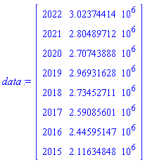 data := Matrix(8, 2, {(1, 1) = 2022, (1, 2) = 3023744.14, (2, 1) = 2021, (2, 2) = 2804897.12, (3, 1) = 2020, (3, 2) = 2707438.88, (4, 1) = 2019, (4, 2) = 2969316.28, (5, 1) = 2018, (5, 2) = 2734527.11, (6, 1) = 2017, (6, 2) = 2590856.01, (7, 1) = 2016, (7, 2) = 2445951.47, (8, 1) = 2015, (8, 2) = 2116348.48})