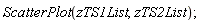 ScatterPlot(zTS1List, zTS2List)