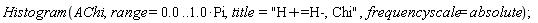 Histogram(AChi, range = 0. .. 1.0*Pi, title = "H+=H-, Chi", frequencyscale = absolute)