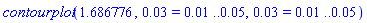 contourplot(1.686776, 0.3e-1 = 0.1e-1 .. 0.5e-1, 0.3e-1 = 0.1e-1 .. 0.5e-1)