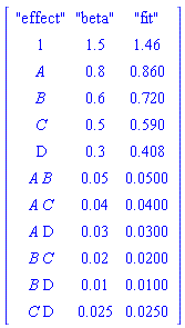 Matrix(12, 3, {(1, 1) = "effect", (1, 2) = "beta", (1, 3) = "fit", (2, 1) = 1, (2, 2) = 1.5, (2, 3) = 1.46, (3, 1) = A, (3, 2) = .8, (3, 3) = .860, (4, 1) = B, (4, 2) = .6, (4, 3) = .720, (5, 1) = C, (5, 2) = .5, (5, 3) = .590, (6, 1) = D, (6, 2) = .3, (6, 3) = .408, (7, 1) = A*B, (7, 2) = 0.5e-1, (7, 3) = 0.500e-1, (8, 1) = A*C, (8, 2) = 0.4e-1, (8, 3) = 0.400e-1, (9, 1) = A*D, (9, 2) = 0.3e-1, (9, 3) = 0.300e-1, (10, 1) = B*C, (10, 2) = 0.2e-1, (10, 3) = 0.200e-1, (11, 1) = B*D, (11, 2) = 0.1e-1, (11, 3) = 0.100e-1, (12, 1) = C*D, (12, 2) = 0.25e-1, (12, 3) = 0.250e-1})