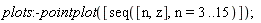 plots:-pointplot([seq([n, z], n = 3 .. 15)])