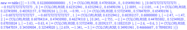 table( [( [-3.178, .822000000000001, 5.] ) = COLOR(RGB, .47058824, 0., 0.54901961e-1), ( [0.672727272727271e-1, -.932727272727273, 0.] ) = COLOR(RGB, .62352941, .63529412, .65490196), ( [2.8895, -2.1105, -4.] ) = COLOR(RGB, .22745098, .40392157, .78039216), ( [1.01, -.99, -1.] ) = COLOR(RGB, .53725490, .57647059, .65490196), ( [-.687272727272727, -.687272727272727, 1.] ) = COLOR(RGB, .63529412, .60392157, .60000000), ( [-2.47, -1.47, 2.] ) = COLOR(RGB, .60784314, .47450980, .46274510), ( [.245, -2.755, -2.] ) = COLOR(RGB, .44705882, .52549020, .67058824), ( [-3.63, -.63, 4.] ) = COLOR(RGB, .53725490, .20392157, .18823529), ( [-2.6, -.6, 3.] ) = COLOR(RGB, .57647059, .34509804, .32549020), ( [2.659, -1.341, -3.] ) = COLOR(RGB, .34901961, .46666667, .70980392) ] )