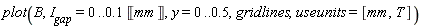 plot(B, I__gap = 0 .. .1*Unit('mm'), y = 0 .. .5, gridlines, useunits = [mm, T])