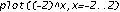 plot((-2)^x, x = -2 .. 2)