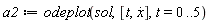 a2 := plots:-odeplot(sol, [t, diff(x(t), t)], t = 0 .. 5)