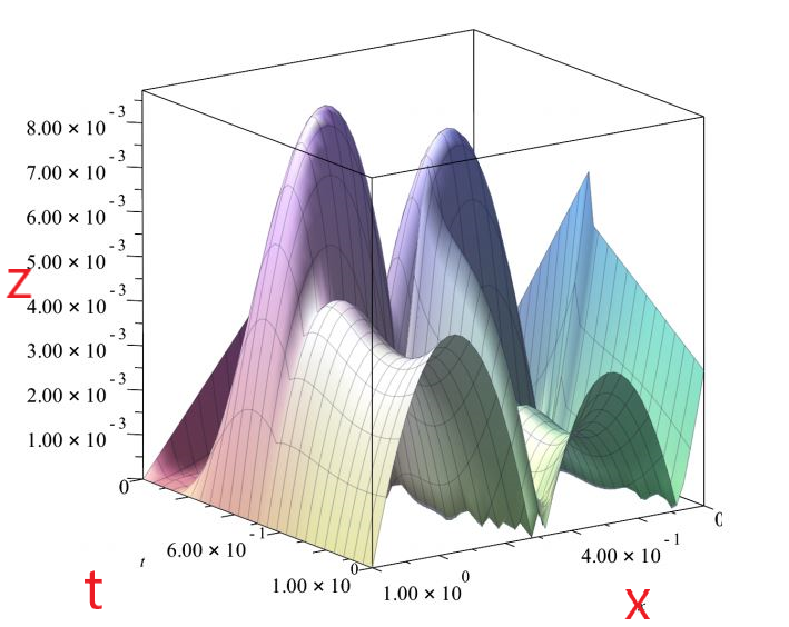 Adjusting the range of the axes in 3D plot - MaplePrimes