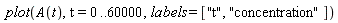 plot(A(t), t = 0 .. 60000, labels = ["t", "concentration"])