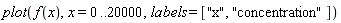 plot(f(x), x = 0 .. 20000, labels = ["x", "concentration"])