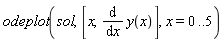 odeplot(sol, [x, diff(y(x), x)], x = 0 .. 5)