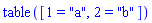 table( [( 1 ) = "a", ( 2 ) = "b" ] )