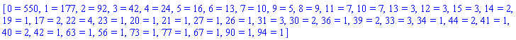 [0 = 550, 1 = 177, 2 = 92, 3 = 42, 4 = 24, 5 = 16, 6 = 13, 7 = 10, 9 = 5, 8 = 9, 11 = 7, 10 = 7, 13 = 3, 12 = 3, 15 = 3, 14 = 2, 19 = 1, 17 = 2, 22 = 4, 23 = 1, 20 = 1, 21 = 1, 27 = 1, 26 = 1, 31 = 3, 30 = 2, 36 = 1, 39 = 2, 33 = 3, 34 = 1, 44 = 2, 41 = 1, 40 = 2, 42 = 1, 63 = 1, 56 = 1, 73 = 1, 77 = 1, 67 = 1, 90 = 1, 94 = 1]
