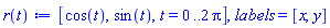 [cos(t), sin(t), t = 0 .. 2*Pi], labels = [x, y]