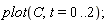 plot(C, t = 0 .. 2)