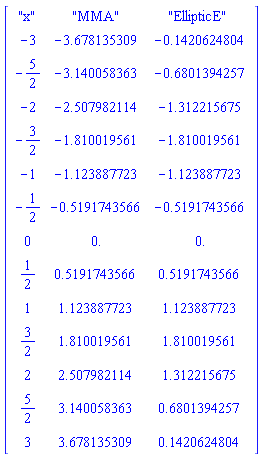 Matrix([["x", "MMA", "EllipticE"], [-3, -3.678135309, -.1420624804], [-5/2, -3.140058363, -.6801394257], [-2, -2.507982114, -1.312215675], [-3/2, -1.810019561, -1.810019561], [-1, -1.123887723, -1.123887723], [-1/2, -.5191743566, -.5191743566], [0, 0., 0.], [1/2, .5191743566, .5191743566], [1, 1.123887723, 1.123887723], [3/2, 1.810019561, 1.810019561], [2, 2.507982114, 1.312215675], [5/2, 3.140058363, .6801394257], [3, 3.678135309, .1420624804]])