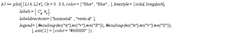 A3 := plot([L14, L24], Ce = 0 .. .8, color = ["Blue", "Blue"], linestyle = [solid, longdash], labels = [C__e, `&pi;__r`], labeldirections = ["horizontal", "vertical"], legend = [`#msubsup(mi("&pi;"),mi("r"),mn("B"));`, `#msubsup(mi("&pi;"),mi("r"),mn("S"));`], axis[2] = [color = "#600000"])